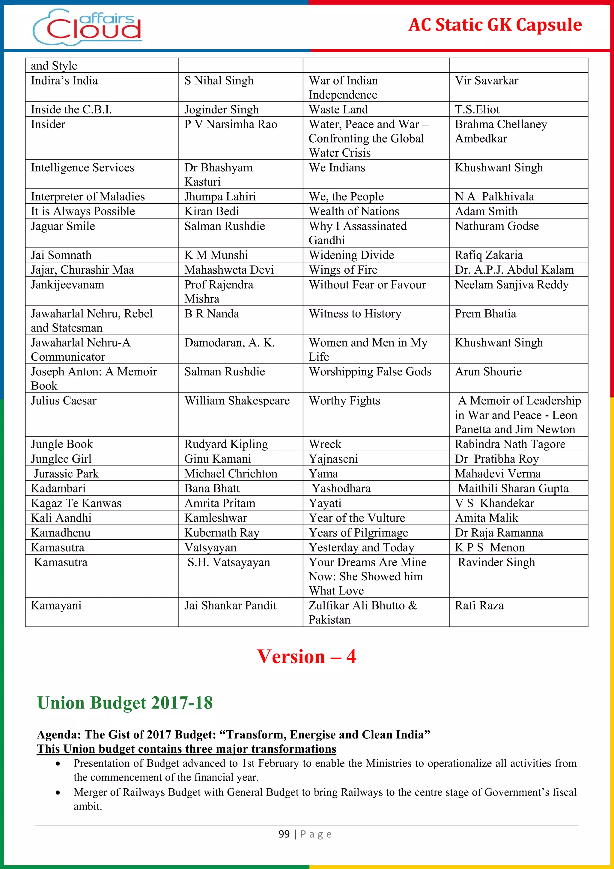 99 | P a g e
AC Static GK Capsule
and Style
Indira’s India S Nihal Singh War of Indian
Independence
Vir Savarkar
Inside the C.B.I. Joginder Singh Waste Land T.S.Eliot
Insider P V Narsimha Rao Water, Peace and War –
Confronting the Global
Water Crisis
Brahma Chellaney
Ambedkar
Intelligence Services Dr Bhashyam
Kasturi
We Indians Khushwant Singh
Interpreter of Maladies Jhumpa Lahiri We, the People N A Palkhivala
It is Always Possible Kiran Bedi Wealth of Nations Adam Smith
Jaguar Smile Salman Rushdie Why I Assassinated
Gandhi
Nathuram Godse
Jai Somnath K M Munshi Widening Divide Rafiq Zakaria
Jajar, Churashir Maa Mahashweta Devi Wings of Fire Dr. A.P.J. Abdul Kalam
Jankijeevanam Prof Rajendra
Mishra
Without Fear or Favour Neelam Sanjiva Reddy
Jawaharlal Nehru, Rebel
and Statesman
B R Nanda Witness to History Prem Bhatia
Jawaharlal Nehru-A
Communicator
Damodaran, A. K. Women and Men in My
Life
Khushwant Singh
Joseph Anton: A Memoir
Book
Salman Rushdie Worshipping False Gods Arun Shourie
Julius Caesar William Shakespeare Worthy Fights A Memoir of Leadership
in War and Peace ‐ Leon
Panetta and Jim Newton
Jungle Book Rudyard Kipling Wreck Rabindra Nath Tagore
Junglee Girl Ginu Kamani Yajnaseni Dr Pratibha Roy
Jurassic Park Michael Chrichton Yama Mahadevi Verma
Kadambari Bana Bhatt Yashodhara Maithili Sharan Gupta
Kagaz Te Kanwas Amrita Pritam Yayati V S Khandekar
Kali Aandhi Kamleshwar Year of the Vulture Amita Malik
Kamadhenu Kubernath Ray Years of Pilgrimage Dr Raja Ramanna
Kamasutra Vatsyayan Yesterday and Today K P S Menon
Kamasutra S.H. Vatsayayan Your Dreams Are Mine
Now: She Showed him
What Love
Ravinder Singh
Kamayani Jai Shankar Pandit Zulfikar Ali Bhutto &
Pakistan
Rafi Raza
Version – 4
Union Budget 2017-18
Agenda: The Gist of 2017 Budget: “Transform, Energise and Clean India”
This Union budget contains three major transformations
• Presentation of Budget advanced to 1st February to enable the Ministries to operationalize all activities from
the commencement of the financial year.
• Merger of Railways Budget with General Budget to bring Railways to the centre stage of Government’s fiscal
ambit.
 