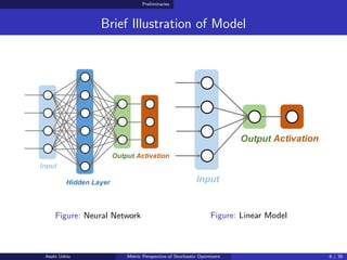 Preliminaries
Brief Illustration of Model
Input
Hidden  Layer
Output Activation
Figure: Neural Network
Input
Output Activa...