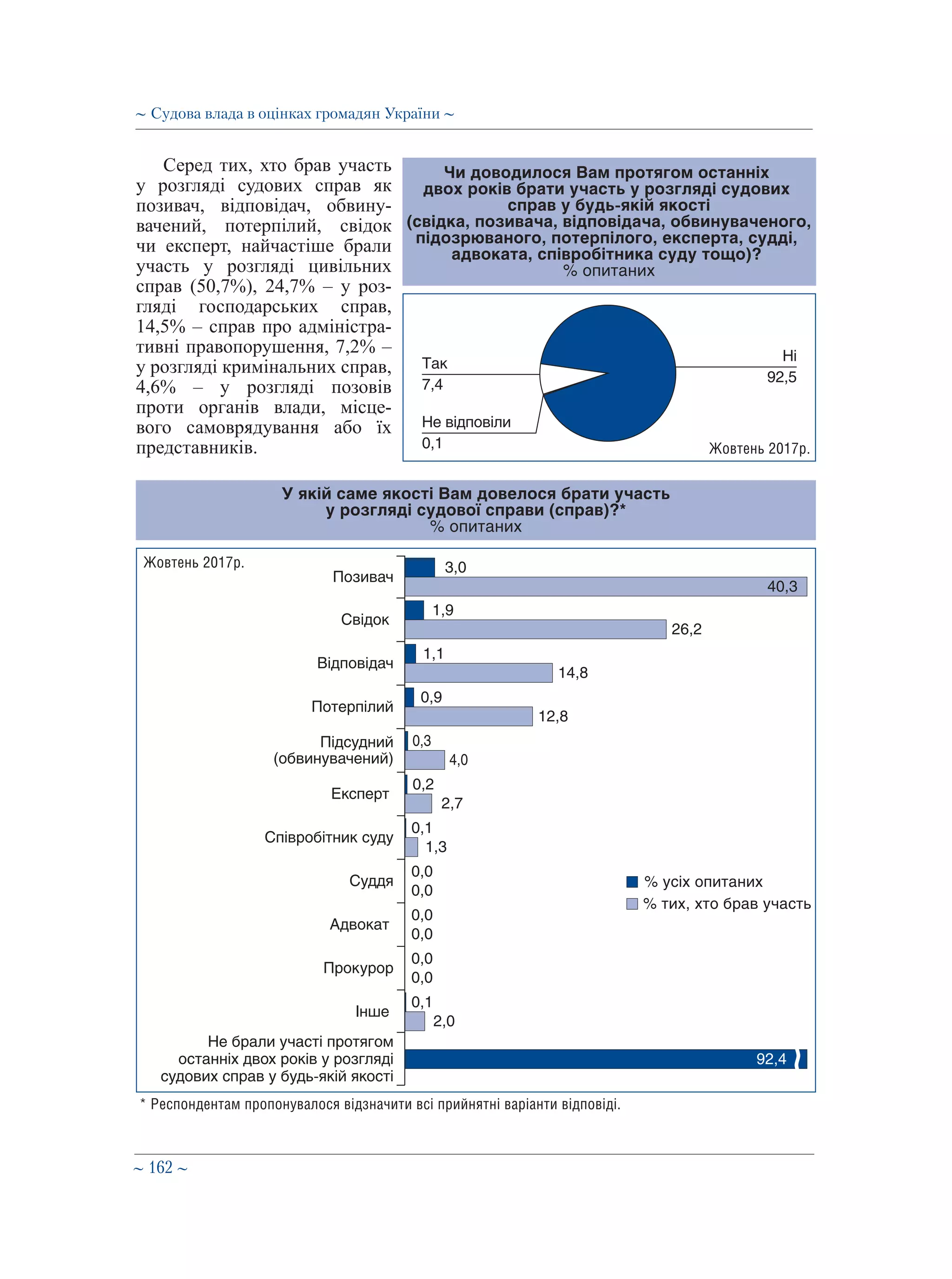 ∼ 162 ∼
Серед тих, хто брав участь
у розгляді судових справ як
позивач, відповідач, обвину-
вачений, потерпілий, свідок
чи експерт, найчастіше брали
участь у розгляді цивільних
справ (50,7%), 24,7% – у роз-
гляді господарських справ,
14,5% – справ про адміністра-
тивні правопорушення, 7,2% –
у розгляді кримінальних справ,
4,6% – у розгляді позовів
проти органів влади, місце-
вого самоврядування або їх
представників.
Чи доводилося Вам протягом останніх
двох років брати участь у розгляді судових
справ у будь-якій якості
(свідка, позивача, відповідача, обвинуваченого,
підозрюваного, потерпілого, експерта, судді,
адвоката, співробітника суду тощо)?
% опитаних
НіТак
7,4 92,5
Не відповіли
0,1 Жовтень 2017р.
У якій саме якості Вам довелося брати участь
у розгляді судової справи (справ)?*
% опитаних
% усіх опитаних
% тих, хто брав участь
* Респондентам пропонувалося відзначити всі прийнятні варіанти відповіді.
Позивач
Свідок
Відповідач
Потерпілий
Підсудний
(обвинувачений)
Експерт
Співробітник суду
Суддя
Адвокат
Прокурор
Інше
Не брали участі протягом
останніх двох років у розгляді
судових справ у будь-якій якості
3,0
1,9
1,1
0,9
0,2
0,1
0,0
0,0
0,0
0,1
40,3
26,2
14,8
12,8
0,3
4,0
2,7
1,3
0,0
0,0
0,0
2,0
Жовтень 2017р.
92,4
∼ Судова влада в оцінках громадян України ∼
 