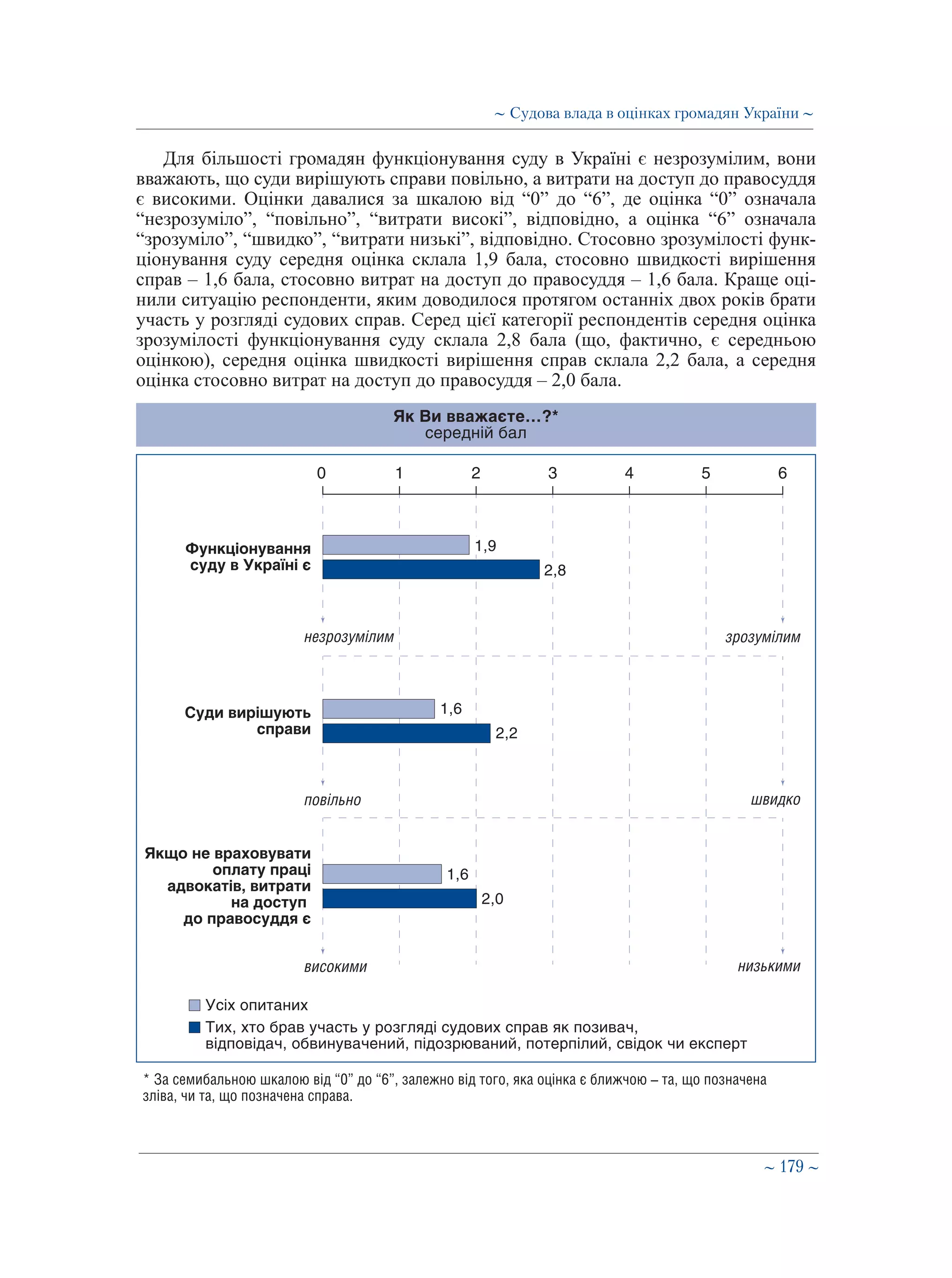 ∼ 179 ∼
Як Ви вважаєте…?*
середній бал
Усіх опитаних
Тих, хто брав участь у розгляді судових справ як позивач,
відповідач, обвинувачений, підозрюваний, потерпілий, свідок чи експерт
* За семибальною шкалою від “0” до “6”, залежно від того, яка оцінка є ближчою – та, що позначена
зліва, чи та, що позначена справа.
повільно швидко
Суди вирішують
справи
1,6
2,2
незрозумілим зрозумілим
0 1 2 3 4 5 6
високими низькими
Якщо не враховувати
оплату праці
адвокатів, витрати
на доступ
до правосуддя є
1,6
2,0
Функціонування
суду в Україні є 2,8
1,9
Для більшості громадян функціонування суду в Україні є незрозумілим, вони
вважають, що суди вирішують справи повільно, а витрати на доступ до правосуддя
є високими. Оцінки давалися за шкалою від “0” до “6”, де оцінка “0” означала
“незрозуміло”, “повільно”, “витрати високі”, відповідно, а оцінка “6” означала
“зрозуміло”, “швидко”, “витрати низькі”, відповідно. Стосовно зрозумілості функ-
ціонування суду середня оцінка склала 1,9 бала, стосовно швидкості вирішення
справ – 1,6 бала, стосовно витрат на доступ до правосуддя – 1,6 бала. Краще оці-
нили ситуацію респонденти, яким доводилося протягом останніх двох років брати
участь у розгляді судових справ. Серед цієї категорії респондентів середня оцінка
зрозумілості функціонування суду склала 2,8 бала (що, фактично, є середньою
оцінкою), середня оцінка швидкості вирішення справ склала 2,2 бала, а середня
оцінка стосовно витрат на доступ до правосуддя – 2,0 бала.
∼ Судова влада в оцінках громадян України ∼
 