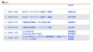 1 2007/ 9/28 Webアーキテクチャの基本（前編） 佐藤治夫
2 2007/10/29 Webアーキテクチャの基本（後編） 鈴木烈智
3 2007/11/16 IT最新技術概説（CPU/仮想化編） 佐藤真介
4 2007/12/14 IT最新技術概説（ソフトウェア編） 近井順一
5 2008/ 1/25
①JavaScript
②Google Web Toolkit
佐藤真介
鈴木政臣
6 2008/ 2/22
①AndroMDA によるモデル駆動開発 ②開発プラッ
トフォーム比較
熊田訓
松風敬
(敬称略）
 