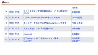 7 2008/ 3/28
ドメインロジックの実装方法とドメイン駆動設計（
DDD）
佐藤匡剛
8 2008/ 4/18 Count Down Open Source春の２時間SP 中津川篤司
9 2008/ 5/22 ネットワークエンジニアはこんなことしてます 円佛 公太郎
10 2008/ 6/ 6 次世代高速スクリプト言語Scala 小泉守義
11 2008/ 7/11 merucrial 佐藤真介
12 2008/ 8/ 8
①Cubbyによるアプリケーション開発
②Gears
田中宏和
白石俊平
(敬称略）
 