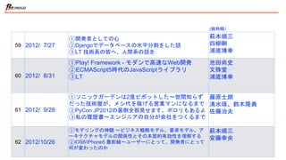 59 2012/ 7/27
①開発者としての心
②Djangoでデータベースの水平分割をした話
③LT 技術系の皆へ、人間系の話を
萩本順三
四柳剛
浦底博幸
60 2012/ 8/31
①Play! Framework - モダンで高速なWeb開発
②ECMAScript5時代のJavaScriptライブラリ
③LT
池田尚史
文殊堂
浦底博幸
61 2012/ 9/28
①ソニックガーデンは2度ピボットした〜世間知らず
だった技術屋が、メシ代を稼げる営業マンになるまで
②PyCon JP2012の裏側全部見せます。ポロリもあるよ
③私の履歴書〜エンジニアの自分が会社をつくるまで
藤原士朗
清水琢、鈴木たかのり
佐藤治夫
62 2012/10/26
①モデリングの神髄 〜ビジネス戦略モデル、要求モデル、ア
ーキテクチャモデルの関係性とその本質的有効性を理解する
②iOS6/iPhone5 最前線〜ユーザーにとって、開発者にとって
何が変わったのか
萩本順三
安藤幸央
(敬称略）
 