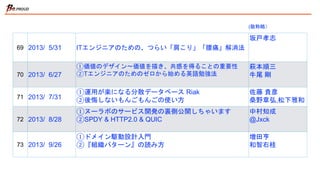 69 2013/ 5/31 ITエンジニアのための、つらい「肩こり」「腰痛」解消法
坂戸孝志
70 2013/ 6/27
①価値のデザイン〜価値を描き、共感を得ることの重要性
②Tエンジニアのためのゼロから始める英語勉強法
萩本順三
牛尾 剛
71 2013/ 7/31
①運用が楽になる分散データベース Riak
②後悔しないもんごもんごの使い方
佐藤 貴彦
桑野章弘,松下雅和
72 2013/ 8/28
①ヌーラボのサービス開発の裏側公開しちゃいます
②SPDY & HTTP2.0 & QUIC
中村知成
@Jxck
73 2013/ 9/26
①ドメイン駆動設計入門
②『組織パターン』の読み方
増田亨
和智右桂
(敬称略）
 