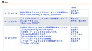 101 2016/1/29
価値を創造するクラウドプラットフォーム超高速開発～
Force .com(Salesforce) と kintone、匠Method～
田中豊久
萩本 順三
102 2016/2/26
①「スプラトゥーン」リアルタイム画像解析ツール 「
IkaLog」の裏側 v.2.0
②Let's know OWASP!
長谷川猛
洲崎俊、亀田勇歩
103 2016/3/22
Baseball Play Study 2016 プロ野球開幕直前スペシャル
①Analyzing Pitching Data with Python
②先発ローテーションを見える化してみた
③知られざる野球芸人の世界
④数字から読む犠打の頻度と有効性
⑤プレースタイルと出身校の関係性
⑥テキストマイニングによるプロ野球選手の分析
⑦The Zen of ICHIRO
中川伸一
渡邉太一
ござ先輩
ささきじゅん
にがうり
長谷場潤也
佐藤治夫
(敬称略）
 