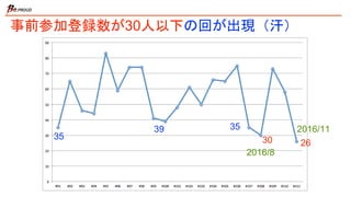 事前参加登録数が30人以下の回が出現（汗）
2630
3539
35
2016/11
2016/8
 