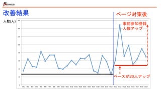 改善結果 ページ対策後
ベースが20人アップ
事前参加登録
人数アップ
人数(人)
 
