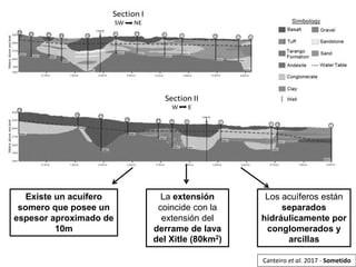 Existe un acuífero
somero que posee un
espesor aproximado de
10m
La extensión
coincide con la
extensión del
derrame de lava
del Xitle (80km2)
Los acuíferos están
separados
hidráulicamente por
conglomerados y
arcillas
Canteiro et al. 2017 - Sometido
 