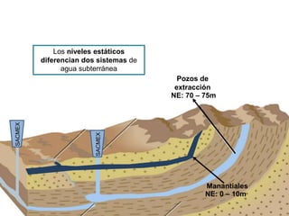 SACMEX
SACMEX
Manantiales
NE: 70 – 75m
NE: 0 – 10m
Pozos de
extracción
Los niveles estáticos
diferencian dos sistemas de
agua subterránea
 