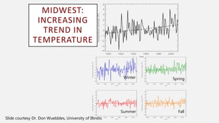 MIDWEST:
INCREASING
TREND IN
TEMPERATURE
Winter Spring
Summer Fall
Slide courtesy Dr. Don Wuebbles, University of Illinois
 