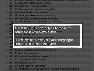 46 29. Közeli családtag függőségéről tudomásszerzés, megszabadulási kísérlet
45 30. Munkahelyi átszervezés, leépítés
44 31. Meddőségi probléma, vetélés
43 32. Házasságkötés, újbóli házasságkötés
43 33. Munkahelyváltás, karrierváltás
42 34. Jelzáloghitel-kérelem visszautasítása
41 35. Terhesség, élettárs/házastárs terhessége
39 36. Munkahelyen kívüli diszkrimináció, zaklatás
39 37. Szabadulás börtönből
38 38. Házastárs/élettárs dolgozni kezd / befejezi a munkát
37 39. Jelentős nézeteltérés főnökkel, munkatárssal
35 40. Lakhelyváltoztatás
34 41. Megfelelő bölcsőde, óvoda keresése
33 42. Jelentős, váratlan pénzösszeg
33 43. Munkakörváltás (áthelyezés, előléptetés)
33 44. Új családtag érkezése
32 45. Megváltozott munkahelyi felelősségi kör
30 46. Gyermek kirepülése
30 47. Lakáscélú jelzáloghitel felvétele
30 48. Egyéb jelentős hitel felvétele
28 49. Nyugdíjba vonulás
26 50. Iskola kezdése / befejezése
22 51. Pénzbüntetés, bírság valamilyen kihágásért, törvényszegésért
150-300: 50% esély súlyos betegségre,
sérülésre a következő évben
300 felett: 80% esély súlyos betegségre,
sérülésre a következő évben
 