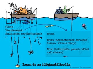 Lean és az időgazdálkodás
Célok
Veszteségek
Szükséges tevékenységek Muda
Mura (egyenetlenség, tervezés
hiánya - ritmus hiány)
Muri (túlterhelés, passzív időtől
való eltérés)
 