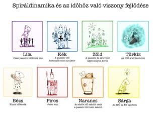 Bézs
Lila Kék
Piros
Zöld
Narancs Sárga
Türkiz
Nincs időérzék
Csak passzív időérzék van A passzív idő
fontosabb mint az aktív
Jelen van
Spiráldinamika és az időhöz való viszony fejlődése
Az aktív idő számít csak
a passzív idő nem számít
A passzív és aktív idő
egyensúlyba kerül
Az IDŐ az ÉN tanítóm
Az IDŐ a MI tanítónk
 