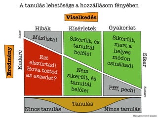 Mázlista! Sikerült, és
tanultál
belőle!
Nem
sikerült, és
tanultál
belőle!
Sikerült,
mert a
helyes
módon
csináltad!
Ezt
elszúrtad!
Hova tetted
az eszedet?
Pfff, pech!
Hibák Kísérletek Gyakorlat
Siker
KudarcSiker
Kudarc
Nincs tanulás Nincs tanulás
Tanulás
Viselkedés
Eredmény
A tanulás lehetősége a hozzállásom fényében
Management 3.0 alapján
 