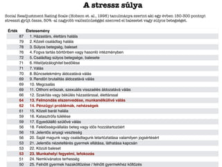 Social Readjustment Rating Scale (Hobson et. al., 1998) tanulmánya szerint aki egy évben 150-300 pontnyi
stresszt gyűjt össze, 50% -al nagyobb valószínűséggel szenved el balesetet vagy súlyos betegséget.
Érték Életesemény
87 1. Házastárs, élettárs halála
79 2. Közeli családtag halála
78 3. Súlyos betegség, baleset
76 4. Fogva tartás börtönben vagy hasonló intézményben
72 5. Családtag súlyos betegsége, balesete
71 6. Hitel/jelzáloghitel bedőlése
71 7. Válás
70 8. Bűncselekmény áldozatává válás
69 9. Rendőri brutalitás áldozatává válás
69 10. Megcsalás
69 11. Otthoni erőszak, szexuális visszaélés áldozatává válás
66 12. Szakítás vagy békülés házastárssal, élettárssal
64 13. Felmondás elszenvedése, munkanélkülivé válás
62 14. Pénzügyi problémák, nehézségek
61 15. Közeli barát halála
59 16. Katasztrófa túlélése
59 17. Egyedülálló szülővé válás
56 18. Felelősségvállalás beteg vagy idős hozzátartozóért
56 19. Jelentős anyagi veszteség
56 20. Saját magunk vagy családtagunk letartóztatása valamilyen jogsértésért
53 21. Jelentős nézeteltérés gyermek ellátása, láthatása kapcsán
53 22. Közúti baleset
53 23. Munkahelyi fegyelmi, lefokozás
51 24. Nemkívánatos terhesség
50 25. Felnőtt gyermek hazaköltözése / felnőtt gyermekhez költözés
A stressz súlya
 