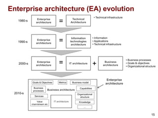 Using Enterprise Architecture Management Methods and Technologies for ...