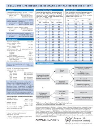 Spouse’s single life expectancy,
attained age method
Treat as own
(not available if trust is
the named beneficiary)
Five-year rule
(if death occurs before RBD*)
Beneficiary’s single life
expectancy, reduction method
Five-year rule
IRA owner’s remaining single life
expectancy, reduction methodAfter RBD*
Before RBD*
or for Roth
Nonspouse
(or spouse if NOT sole)
Spouse
(Sole)
No Designated
Beneficiary
(Including a Charity, Estate
or Nonqualified Trust)
Designated Beneficiary
with a Life Expectancy
(Including Qualified Trust)
or
or
or
*RBD defined as “Required Beginning Date” (April 1 following the year
a Traditional IRA or Simple IRA holder reached age 70½).
39 44.6 63 22.7
40 43.6 64 21.8
41 42.7 65 21.0
42 41.7 66 20.2
43 40.7 67 19.4
44 39.8 68 18.6
45 38.8 69 17.8
46 37.9 70 17.0
47 37.0 71 16.3
48 36.0 72 15.5
49 35.1 73 14.8
50 34.2 74 14.1
51 33.3 75 13.4
52 32.3 76 12.7
53 31.4 77 12.1
54 30.5 78 11.4
55 29.6 79 10.8
56 28.7 80 10.2
57 27.9 81  9.7
58 27.0 82  9.1
59 26.1 83  8.6
60 25.2 84  8.1
61 24.4 85  7.6
62 23.5 86  7.1
Information contained herein is current as of 11/30/2016, subject to legislative changes and is not intended to be legal or
tax advice. Consult a qualified tax advisor regarding specific circumstances. Annuity and life insurance products are not
bank products and are neither the obligations of, nor are they guaranteed by, the financial institution where they are
offered. They are not insured by the FDIC, NCUSIF, or any other federal entity and are subject to investment risk, including
possible loss of principal and interest. Payment of benefits under the contract is the obligation of, and is guaranteed by,
the issuing insurance company. Columbus Life Insurance Company products are backed by the full financial strength of
Columbus Life Insurance Company, Cincinnati, Ohio. Columbus Life Insurance Company, Cincinnati, Ohio, is licensed in the
District of Columbia and all states except NY.
C O L U M B U S L I F E I N S U R A N C E C O M PA N Y 2 0 1 7 TA X R E F E R E N C E S H E E T
IRA Beneficiary Options
400 East Fourth Street • Cincinnati, Ohio 45202-3302
Education
Coverdell Education Savings Account 	 $2,000
Coverdell contribution eligibility phaseout
	 Married, joint	 $190,000 –$220,000
	 All others	 $95,000 –$110,000
Student loan interest deduction limit	 $2,500
Interest deduction is phased out
	 Married, joint	 $135,000– $165,000 MAGI
	 All others	 $65,000 – $80,000 MAGI
Phaseout of Lifetime Learning Credits		
	 Married, joint	 $112,000 - $132,000
	 All others	 $56,000 - $66,000
Tax-free savings bonds interest phased out
	 Married, joint 	 $117,250–$147,250 MAGI
	 All others	 $78,150– $93,150 MAGI
Social Security6
Maximum Wage Base 	 $127,200
Amount Needed to Earn
	 One Credit	 $1,300
Amount Needed to Earn
	 Four Credits	 $5,200
Full Retirement Age	 66 years, zero months
Social Security Tax Rates
	 Employee	 7.65%
	Employer 	 7.65%
	Self-Employed	 15.30%
Maximum Monthly Retirement
	 Benefit at Full Retirement Age 	 $2,687
	 Family Maximum 	 $4,030
Cost of Living Adjustment 	 0.3%
Maximum earnings (during work years)
subject to tax	 $127,200
Income7
(in retirement) causing Social
Security benefits to be taxable
	 Married, joint
		 50% taxable	 $32,000 MAGI
		 85% taxable	 $44,000 MAGI
	Single
		 50% taxable	 $25,000 MAGI
		 85% taxable	 $34,000 MAGI
Loss of Social Security retirement benefits:
In years prior to full retirement age, $1 in
benefits will be lost for every $2 of earnings in
excess of $16,920. In the year of full retirement
age, $1 in benefits will be lost for every $3 of
earnings in excess of $44,880 (applies only to
months of earnings prior to full retirement age).
There is no limit on earnings beginning the
month an individual attains full retirement age.
Average Monthly Benefit (December 2015)
Average Monthly
Retirement Benefit 	 Men $1,500
		 Women $1,182
Average Monthly
Survivor Benefit 	 Men $1,126
		 Women $1,291
Source: Fast Facts and Figures
about Social Security, 2016.
6. Source: Social Security Administration,
www.ssa.gov, 10/18/2016.
7. Income is most income including muni bond interest
but only 1/2 of Social Security.
70 27.4 93 9.6
71 26.5 94 9.1
72 25.6 95 8.6
73 24.7 96 8.1
74 23.8 97 7.6
75 22.9 98 7.1
76 22.0 99 6.7
77 21.2 100 6.3
78 20.3 101 5.9
79 19.5 102 5.5
80 18.7 103 5.2
81 17.9 104 4.9
82 17.1 105 4.5
83 16.3 106 4.2
84 15.5 107 3.9
85 14.8 108 3.7
86 14.1 109 3.4
87 13.4 110 3.1
88 12.7 111 2.9
89 12.0 112 2.6
90 11.4 113 2.4
91 10.8 114 2.1
92 10.2 115+ 1.9
Uniform LifetimeTable
Use to calculate Minimum Required Distribu-
tions from IRAs and qualified plans during
owner's life. If owner has spousal beneficiary
more than 10 years younger, use instead Joint
LifeTable from IRS Pub. 590.
Single LifeTable
Use to calculate Minimum Required Distribu-
tions from IRAs and qualified plans after
owner's death. See IRS Pub. 590 for complete
table of ages 0 through 111+.
Taxpayer's
Age
Age
Life
Expectancy
Life
ExpectancyTaxpayer's
Age
Age
Life
Expectancy
Life
Expectancy
 