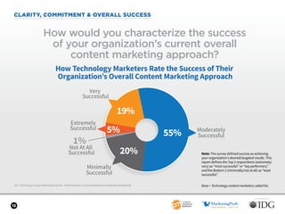 SPONSORED BY
13
2017 Technology Content Marketing Trends—North America: Content Marketing Institute/MarketingProfs
CLARITY...