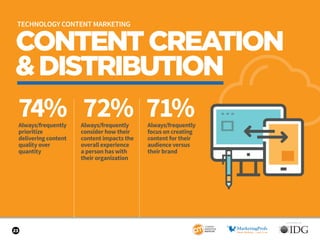 SPONSORED BY
23
CONTENTCREATION
DISTRIBUTION
74% 72% 71%Always/frequently
focus on creating
content for their
audience ver...