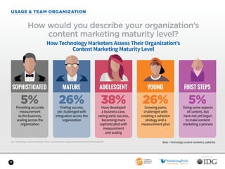 SPONSORED BY
7
USAGE  TEAM ORGANIZATION
2017 Technology Content Marketing Trends—North America: Content Marketing Institut...