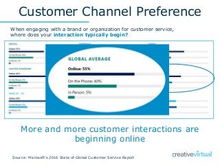 Customer Channel Preference
Source: Microsoft’s 2016 State of Global Customer Service Report
More and more customer intera...