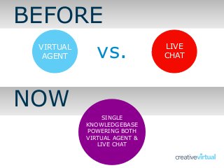 BEFORE
NOW
LIVE
CHAT
VIRTUAL
AGENT vs.
SINGLE
KNOWLEDGEBASE
POWERING BOTH
VIRTUAL AGENT &
LIVE CHAT
 