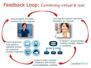 Feedback Loop: Combining virtual & real
Virtual Agent provides
content for Live Agents
Live Agents submit real-time
feedba...