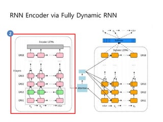 RNN Encoder via Fully Dynamic RNN
2
 