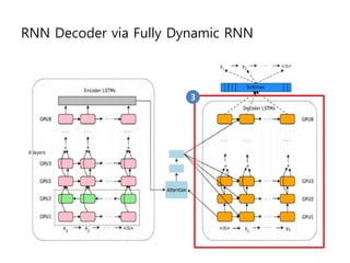 RNN Decoder via Fully Dynamic RNN
3
 