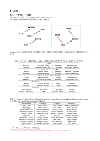 3 結果
3.1 アナロジー課題
vec(“ベルリン”)-vec(“ドイツ”)+vec(“France”)→vec(“パリ”)
vec(“quick”)-vec(“quickly”)+vec(“slow”)→vec(“slowly”)
Figure 6: 左図：３単語対の性差を表す関係。右図：単数形と複数形の関係。各単語は高次元空間に埋め込まれ
ている
Table 1: アナロジー課題の例 (n = 3218)。課題は４番目の単語を探すこと（正解率およそ 72%）
新聞
New York New York Times Baltimore Baltimore Sun
San Jose San Jose Mercury News Cincinnati Cincinnati Enquirer
アイスホッケーチーム NHL
Boston Boston Bruins Montreal Montreal Canadiens
Phoenix Phoenix Coyotes Nashville Nashville Predators
バスケットボールチーム NBA
Detroit Detroit Pistons Toronto Toronto Raptors
Oakland Golden State Warriors Memphis Memphis Grizzlies
飛行機会社
Austria Austrian Airlines Spain Spainair
Belgium Brussels Airlines Greece Aegean Airlines
会社重役
Steve Ballmer Microsoft Larry Page Google
Samuel J. Palmisano IBM Werner Vogels Amazon
Table 2: Examples of the word pair relationships, using the best word vectors from Table 4 (Skipgram model trained
on 783M words with 300 dimensionality) [8]Table.8
Relationship Example 1 Example 2 Example 3
France - Paris Italy: Rome Japan: Tokyo Florida: Tallahassee
big - bigger small: larger cold: colder quick: quicker
Miami - Florida B altimore: Maryland Dallas: Texas Kona: Hawaii
Einstein - scientist Messi: midﬁelder Mozart: violinist Picasso: painter
Sarkozy - France Berlusconi: Italy Merkel: Germany Koizumi: Japan
copper - Cu zinc: Zn gold: Au uranium: plutonium
Berlusconi - Silvio Sarkozy: Nicolas Putin: Medvedev Obama: Barack
Microsoft - Windows Google: Android IBM: Linux Apple: iPhone
Microsoft - Ballmer Google: Yahoo IBM: McNealy Apple: Jobs
Japan - sushi Germany: bratwurst France: tapas USA: pizza
データセットはダウンロードできる10
。
10http://2code.google.com/p/word2vec/source/browse/trunk/questions-phrases.txt
6
 