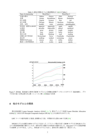 Table 3: 意味の関係 (5 つ) と統語関係 (9 つ)[8] の Table 1
Type of relationship Word Pair 1 Word Pair 2
共通の都市 Athens Greece Oslo Norway
首都 Astana Kazakhstan Harare Zimbabwe
国と通貨 Angola kwanza Iran rial
州と州都 Chicago Illinois Stockton California
男性，女性 brother sister grandson granddaughter
形容詞，副詞 to adverb apparent apparently rapid rapidly
反意語 possibly impossibly ethical unethical
比較級 great greater tough tougher
最上級 easy easiest lucky luckiest
現在分詞 think thinking read reading
国籍を表す形容詞 Switzerland Swiss Cambodia Cambodian
過去形 walking walked swimming swam
複数形名詞 nouns mouse mice dollar dollars
動詞三人称単数現在 work works speak speaks
783M391M196M98M49M24M
50
100
300
600
percent correct dimensionality/training words
Figure 7: 意味論，統語論の正解率 CBOW モデルによる横軸は訓練データセットのサイズ（総語彙数）。 グラ
フの色の違いは埋込層の次元数（ニューロン数）[8]Table2 を改変
4 他のモデルとの関係
潜在意味解析 Latent Semantic Analysis (LSA)[5, 6, 7], 潜在ディレクリ配置 Latent Dirichlet Allocation
(LDA)[2], 主成分分析 Principle Component Analysis (PCA)[11] との比較が行われている。
LDC コーパス総単語数 3.2 億語, 語彙数 8.2 万語，中間層の次元数は 640 で比較 [10]
NNLM モデルの成績は RNN モデルより良かった（パラメータ数が８倍）CBOW モデルは NNLM モデル
よりも統語関係問題で優れていたが，意味を問う課題では同程度の成績であった。skip-gram モデルは統語問題
で CBOW よりやや劣る。しかし， NNLM モデルより良い。意味を問う課題では一番良かった。
7
 