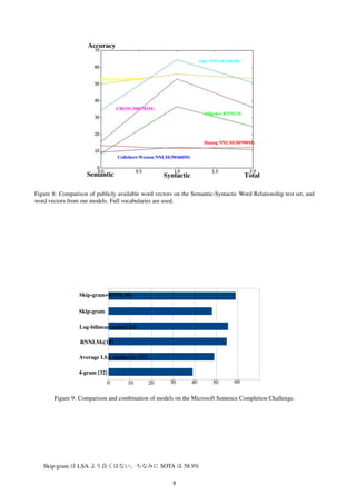 Semantic Syntactic Total
Accuracy
skip-gram(300/783M)
CBOW(300/783M)
Our NNLM(100/6B)
Mikolov RNNLM
Huang NNLM(50/990M)
Collobert-Weston NNLM(50/660M)
Figure 8: Comparison of publicly available word vectors on the Semantic-Syntactic Word Relationship test set, and
word vectors from our models. Full vocabularies are used.
Skip-gram+RNNLMs
Skip-gram
Log-bilinear model [24]
RNNLMs[19]
Average LSA similarity [32]
4-gram [32]
0 10 20 30 40 50 60
Figure 9: Comparison and combination of models on the Microsoft Sentence Completion Challenge.
Skip-gram は LSA より良くはない。ちなみに SOTA は 58.9%
8
 