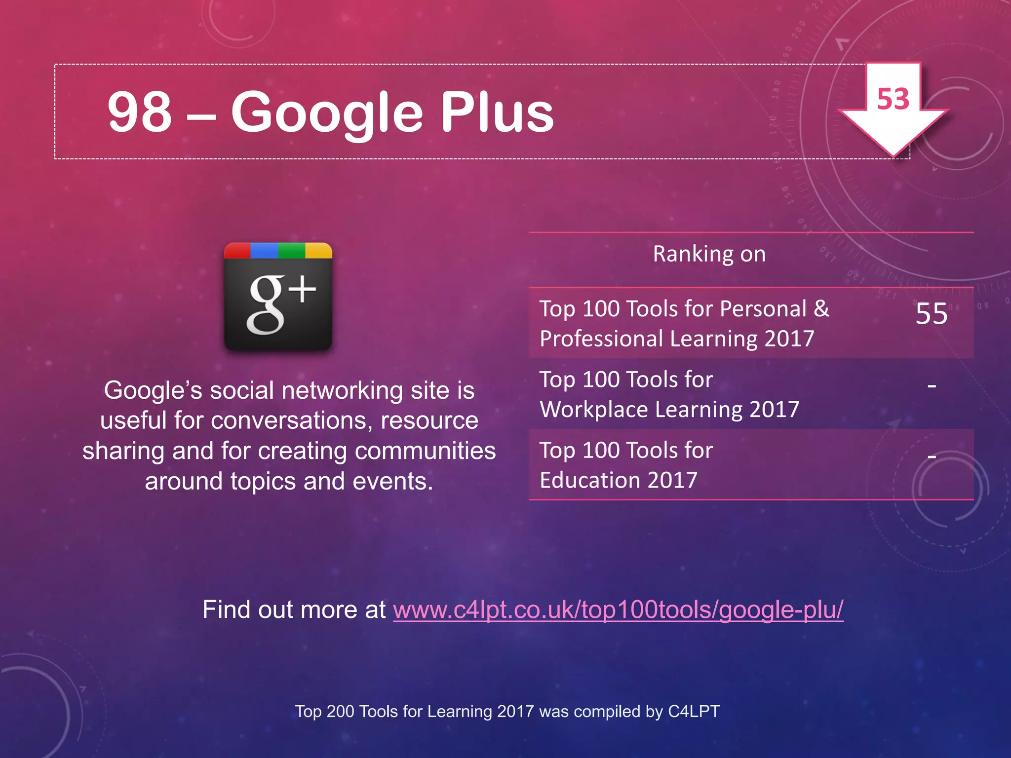 98 – Google Plus
Google’s social networking site is
useful for conversations, resource
sharing and for creating communities
around topics and events.
Find out more at www.c4lpt.co.uk/top100tools/google-plu/
Ranking on
Top 100 Tools for Personal &
Professional Learning 2017
55
Top 100 Tools for
Workplace Learning 2017
-
Top 100 Tools for
Education 2017
-
Top 200 Tools for Learning 2017 was compiled by C4LPT
53
 