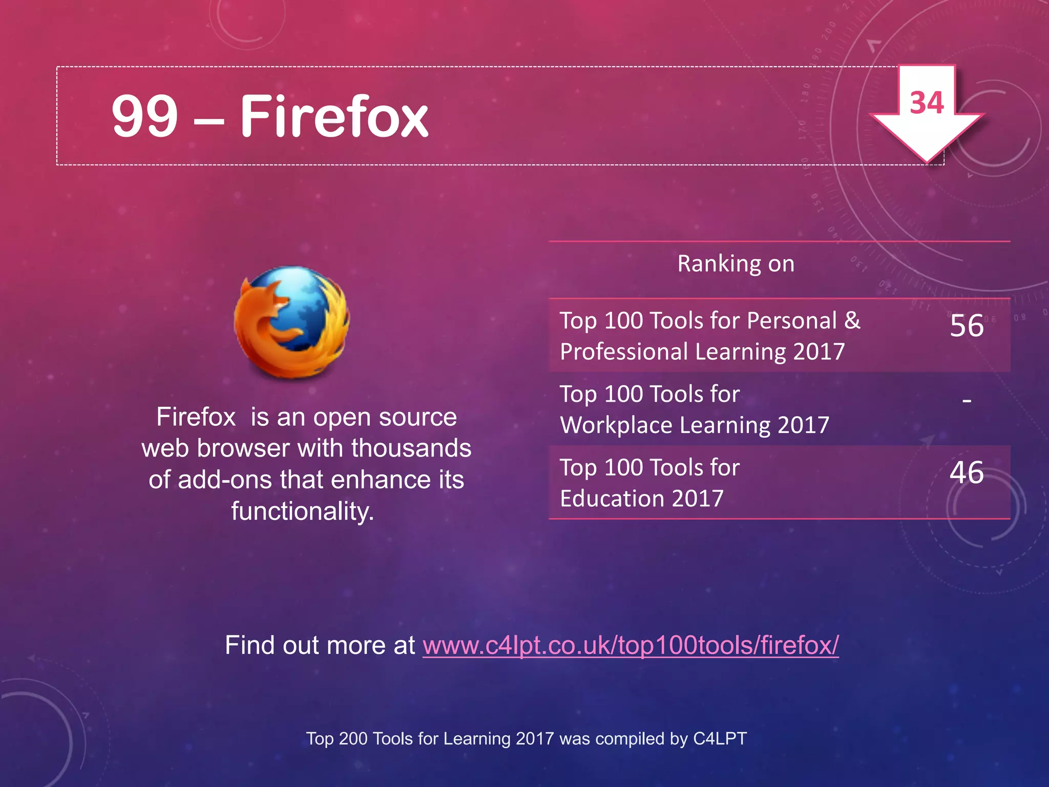 99 – Firefox
Firefox is an open source
web browser with thousands
of add-ons that enhance its
functionality.
Find out more at www.c4lpt.co.uk/top100tools/firefox/
Ranking on
Top 100 Tools for Personal &
Professional Learning 2017
56
Top 100 Tools for
Workplace Learning 2017
-
Top 100 Tools for
Education 2017
46
Top 200 Tools for Learning 2017 was compiled by C4LPT
34
 