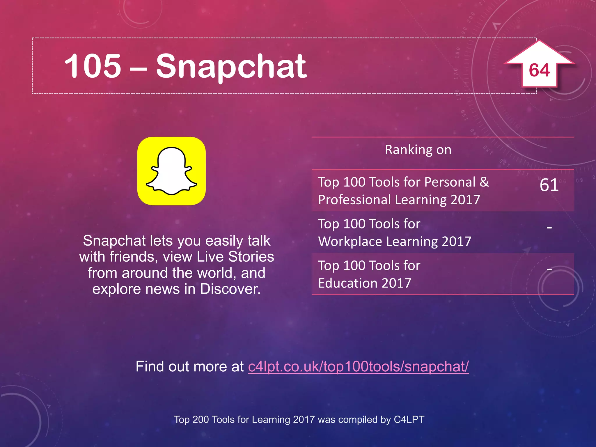 105 – Snapchat
Find out more at c4lpt.co.uk/top100tools/snapchat/
Snapchat lets you easily talk
with friends, view Live Stories
from around the world, and
explore news in Discover.
Ranking on
Top 100 Tools for Personal &
Professional Learning 2017
61
Top 100 Tools for
Workplace Learning 2017
-
Top 100 Tools for
Education 2017
-
Top 200 Tools for Learning 2017 was compiled by C4LPT
64
 