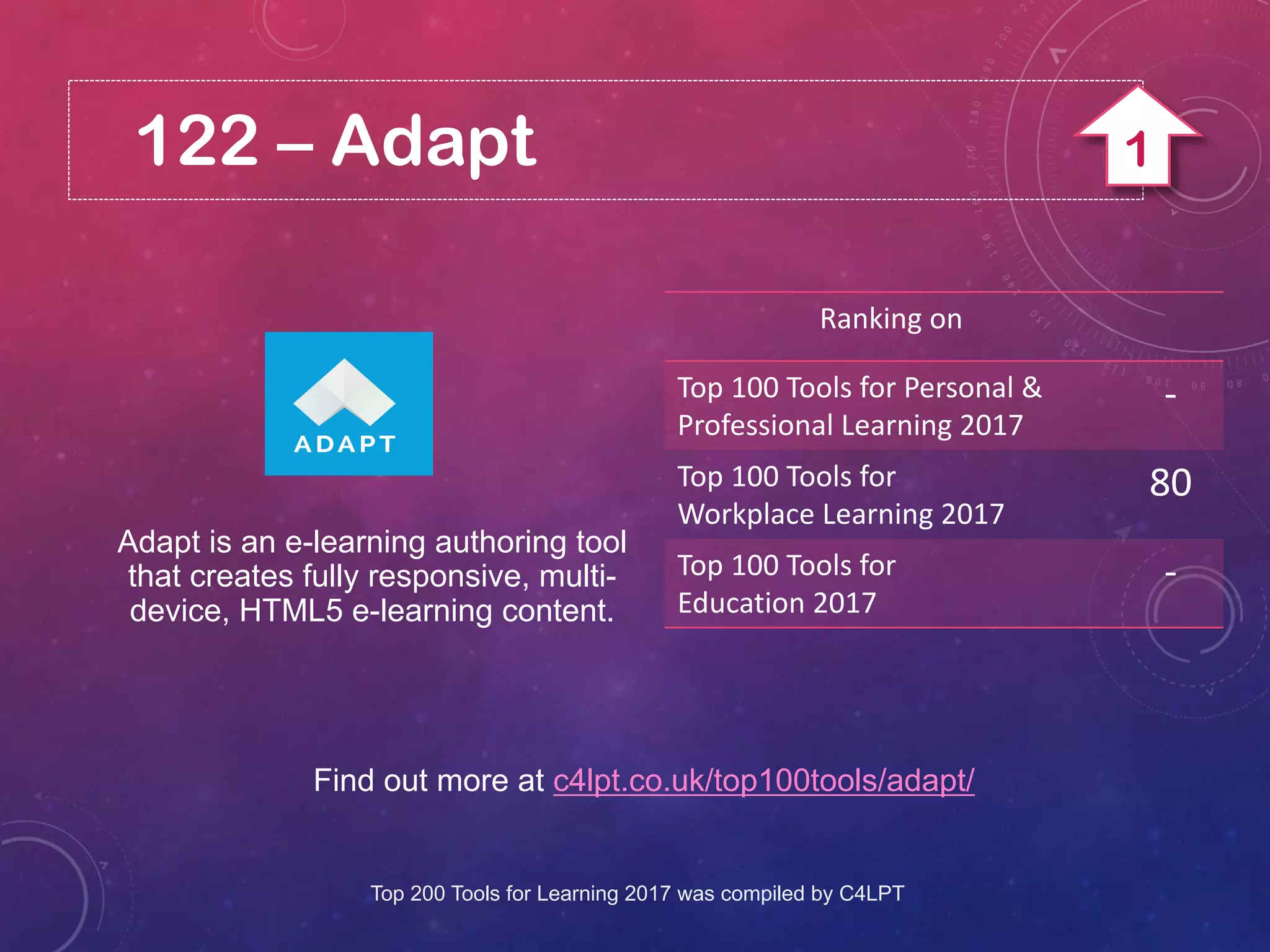 122 – Adapt
Find out more at c4lpt.co.uk/top100tools/adapt/
Adapt is an e-learning authoring tool
that creates fully responsive, multi-
device, HTML5 e-learning content.
Ranking on
Top 100 Tools for Personal &
Professional Learning 2017
-
Top 100 Tools for
Workplace Learning 2017
80
Top 100 Tools for
Education 2017
-
Top 200 Tools for Learning 2017 was compiled by C4LPT
1
 