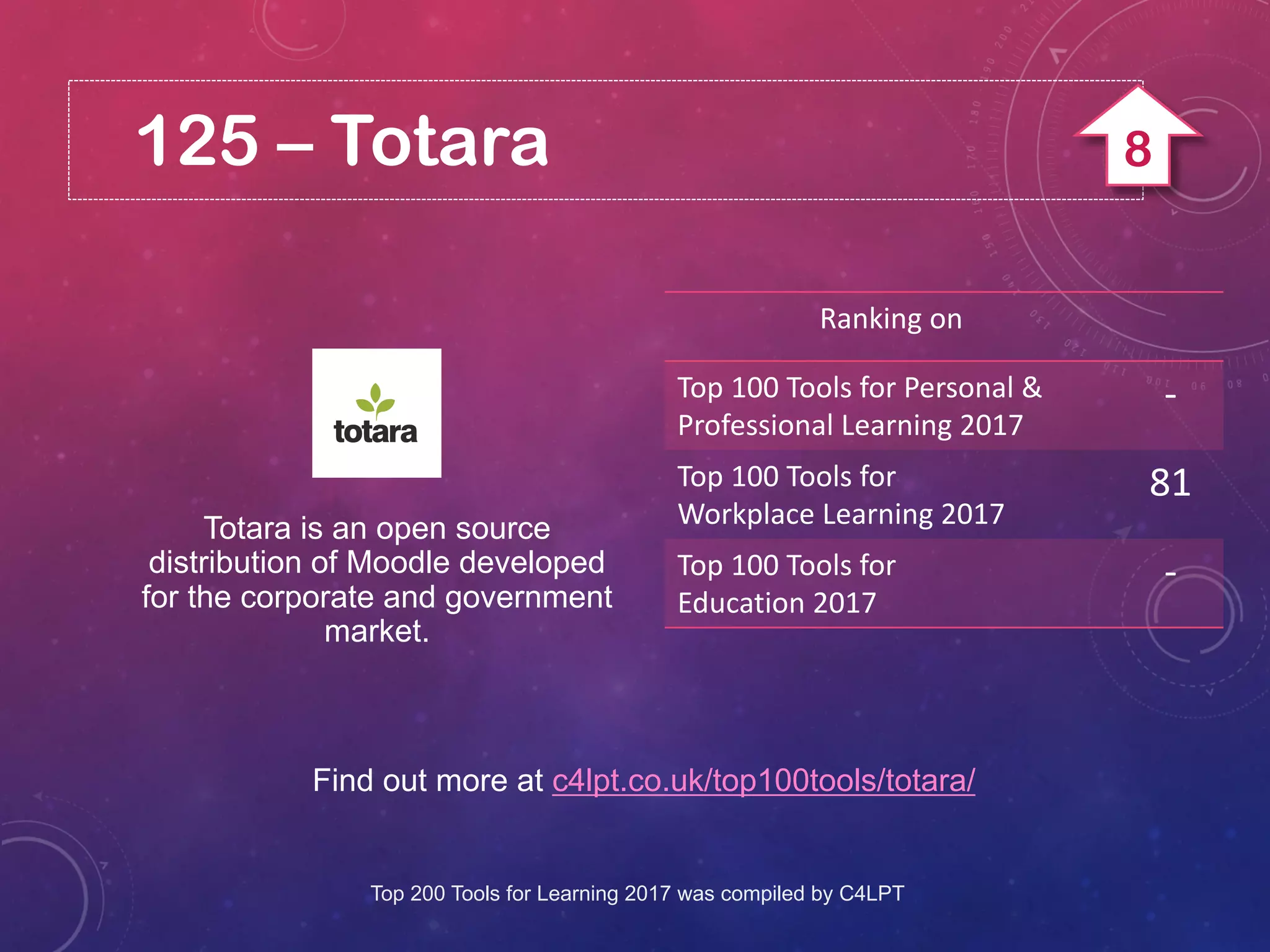 125 – Totara
Find out more at c4lpt.co.uk/top100tools/totara/
Totara is an open source
distribution of Moodle developed
for the corporate and government
market.
Ranking on
Top 100 Tools for Personal &
Professional Learning 2017
-
Top 100 Tools for
Workplace Learning 2017
81
Top 100 Tools for
Education 2017
-
Top 200 Tools for Learning 2017 was compiled by C4LPT
8
 