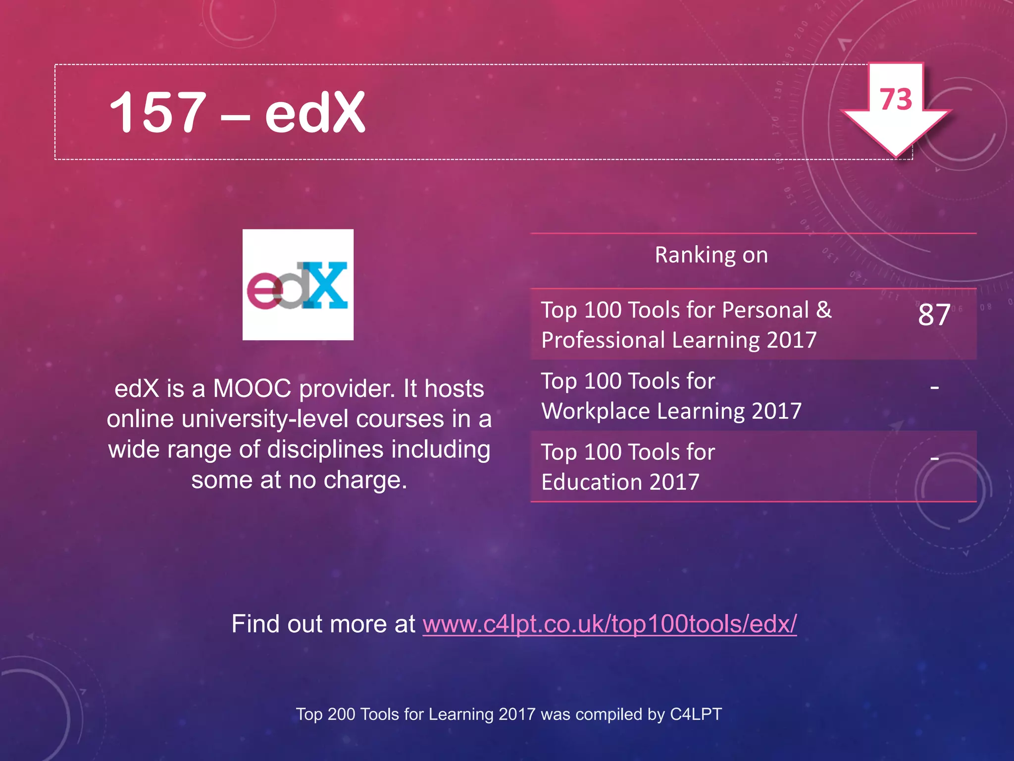 157 – edX
edX is a MOOC provider. It hosts
online university-level courses in a
wide range of disciplines including
some at no charge.
Find out more at www.c4lpt.co.uk/top100tools/edx/
Ranking on
Top 100 Tools for Personal &
Professional Learning 2017
87
Top 100 Tools for
Workplace Learning 2017
-
Top 100 Tools for
Education 2017
-
Top 200 Tools for Learning 2017 was compiled by C4LPT
73
 