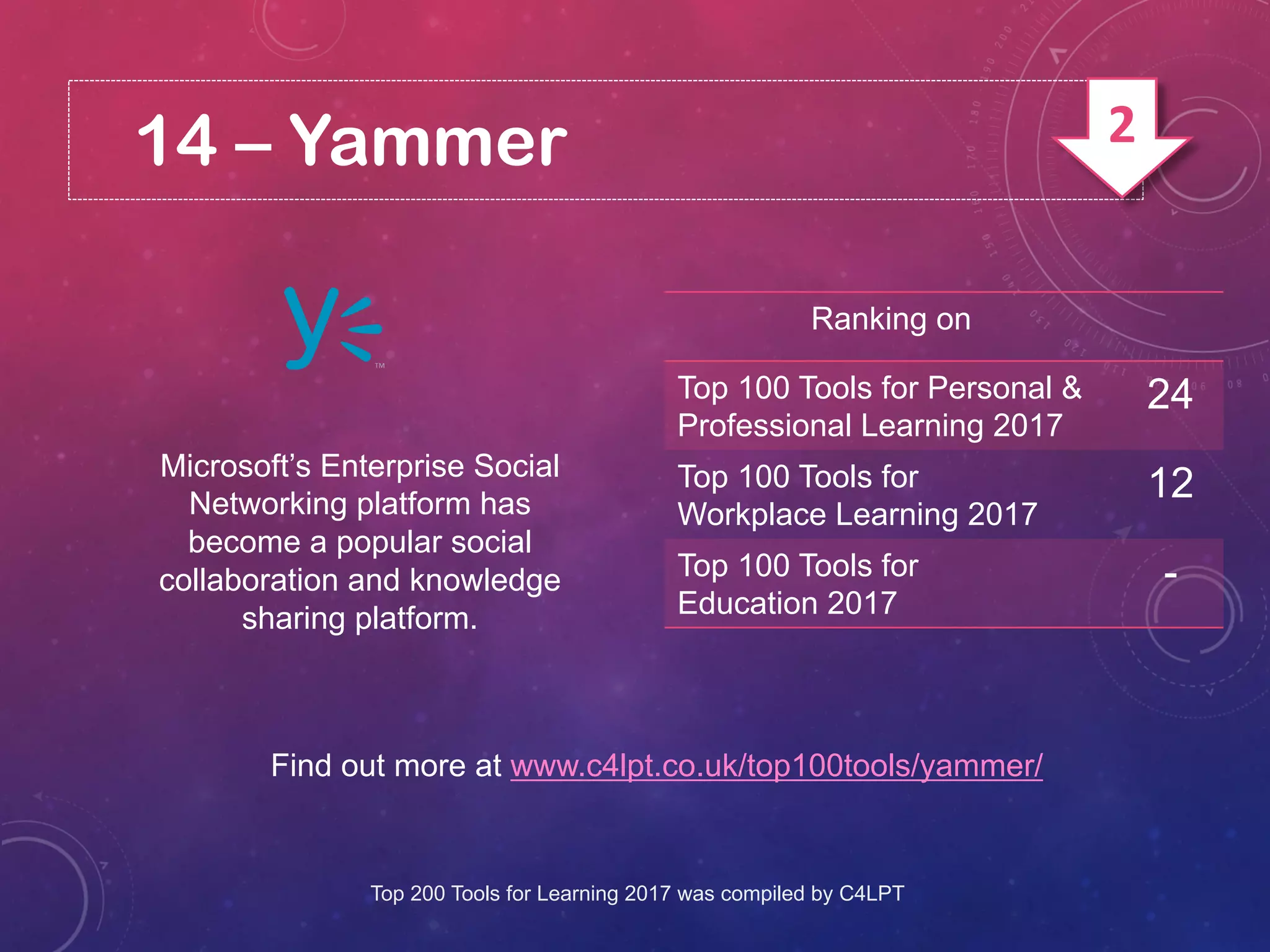 14 – Yammer
Microsoft’s Enterprise Social
Networking platform has
become a popular social
collaboration and knowledge
sharing platform.
Find out more at www.c4lpt.co.uk/top100tools/yammer/
Ranking on
Top 100 Tools for Personal &
Professional Learning 2017
24
Top 100 Tools for
Workplace Learning 2017
12
Top 100 Tools for
Education 2017
-
Top 200 Tools for Learning 2017 was compiled by C4LPT
2
 