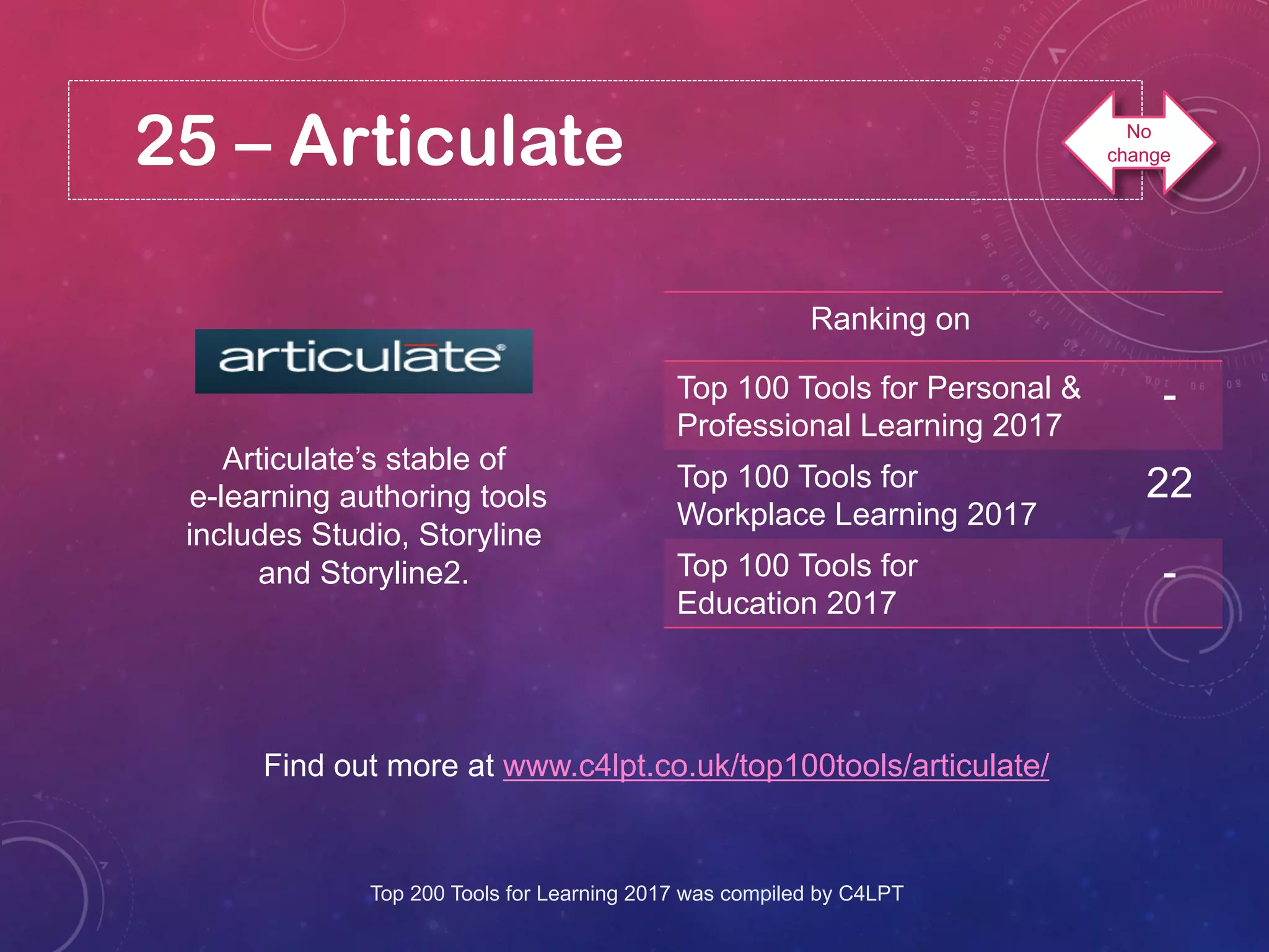 25 – Articulate
Articulate’s stable of
e-learning authoring tools
includes Studio, Storyline
and Storyline2.
Find out more at www.c4lpt.co.uk/top100tools/articulate/
Ranking on
Top 100 Tools for Personal &
Professional Learning 2017
-
Top 100 Tools for
Workplace Learning 2017
22
Top 100 Tools for
Education 2017
-
Top 200 Tools for Learning 2017 was compiled by C4LPT
No
change
 