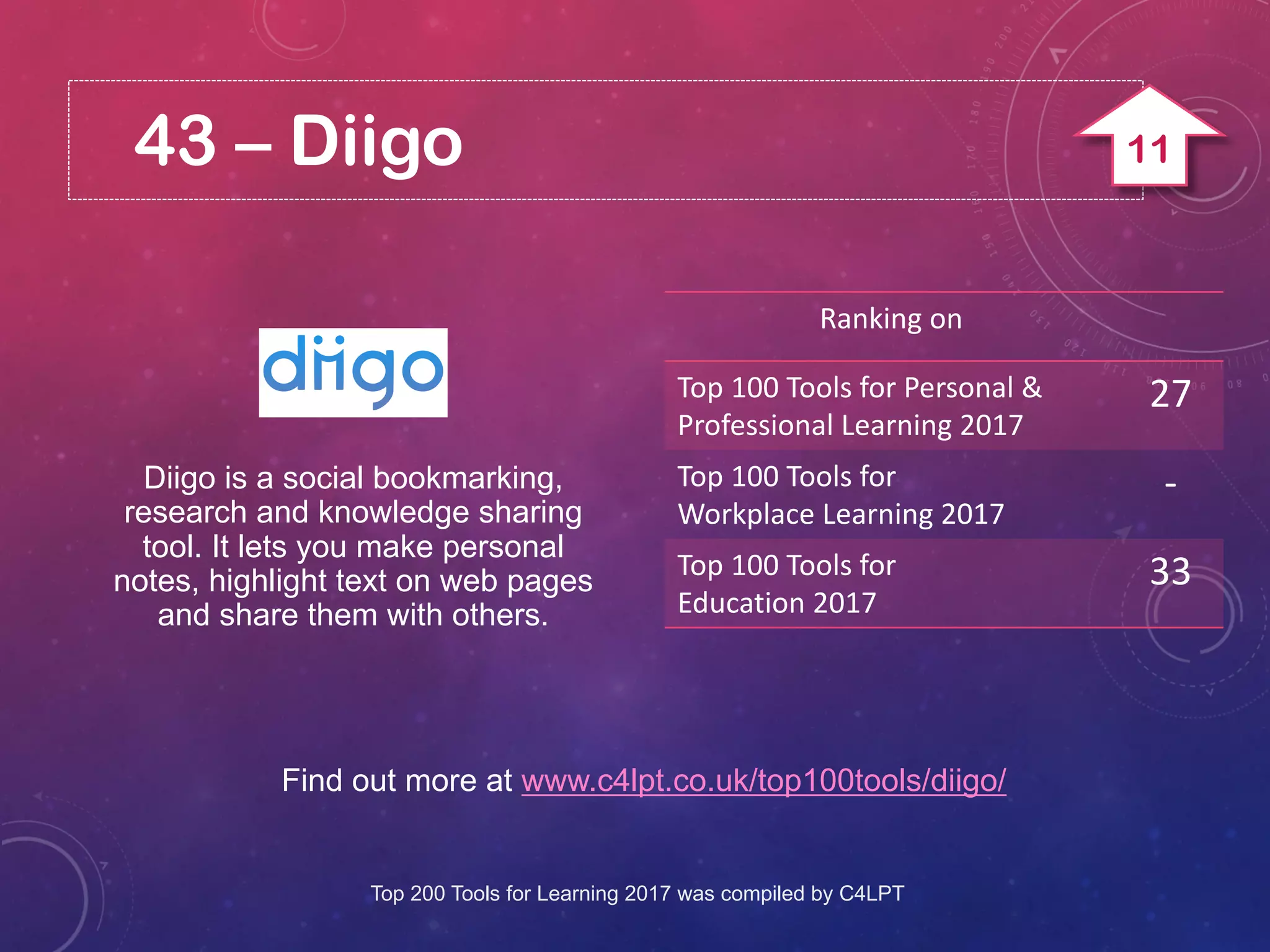 43 – Diigo
Find out more at www.c4lpt.co.uk/top100tools/diigo/
Diigo is a social bookmarking,
research and knowledge sharing
tool. It lets you make personal
notes, highlight text on web pages
and share them with others.
Ranking on
Top 100 Tools for Personal &
Professional Learning 2017
27
Top 100 Tools for
Workplace Learning 2017
-
Top 100 Tools for
Education 2017
33
Top 200 Tools for Learning 2017 was compiled by C4LPT
11
 