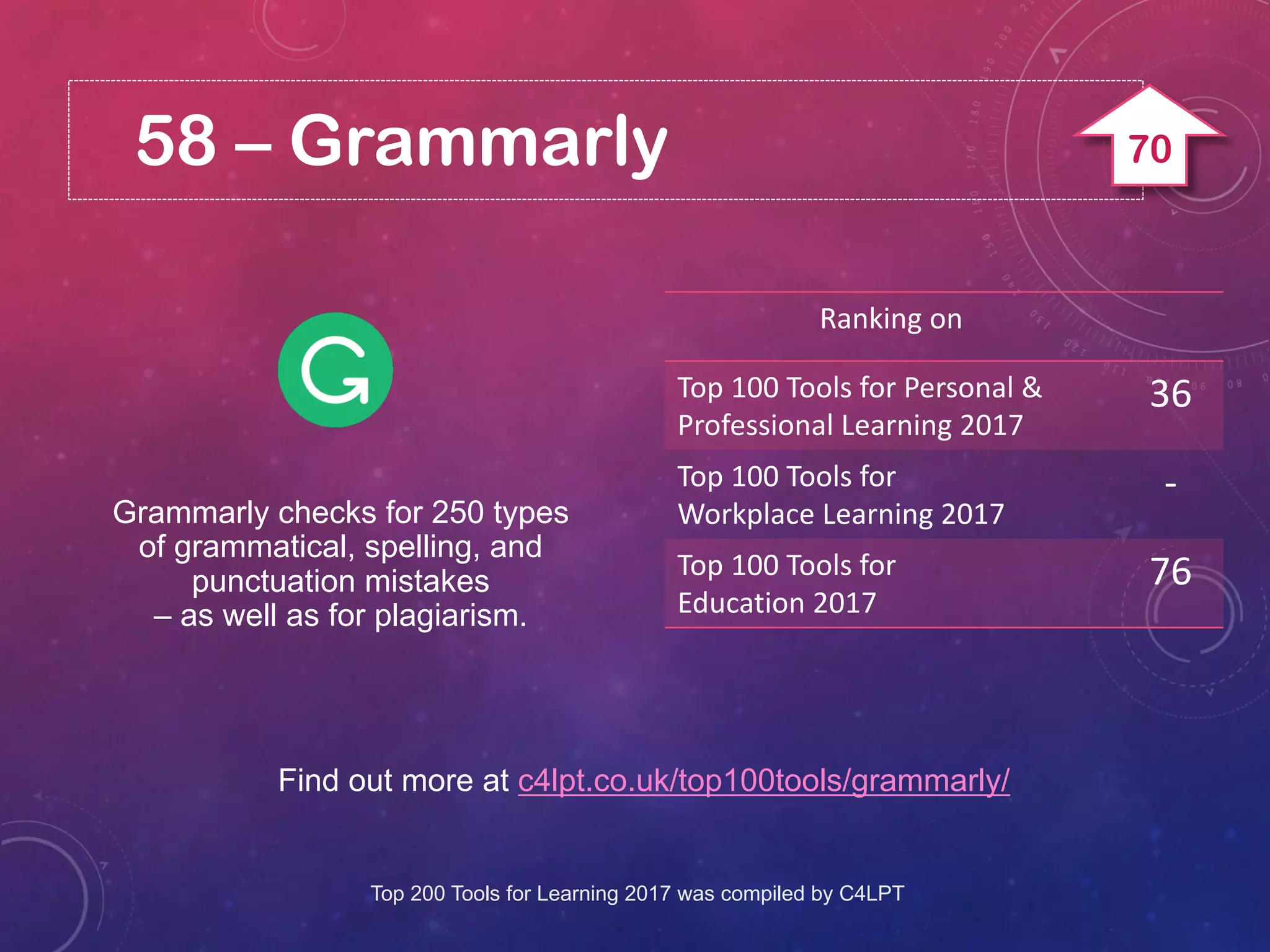 58 – Grammarly
Find out more at c4lpt.co.uk/top100tools/grammarly/
Grammarly checks for 250 types
of grammatical, spelling, and
punctuation mistakes
– as well as for plagiarism.
Ranking on
Top 100 Tools for Personal &
Professional Learning 2017
36
Top 100 Tools for
Workplace Learning 2017
-
Top 100 Tools for
Education 2017
76
Top 200 Tools for Learning 2017 was compiled by C4LPT
70
 