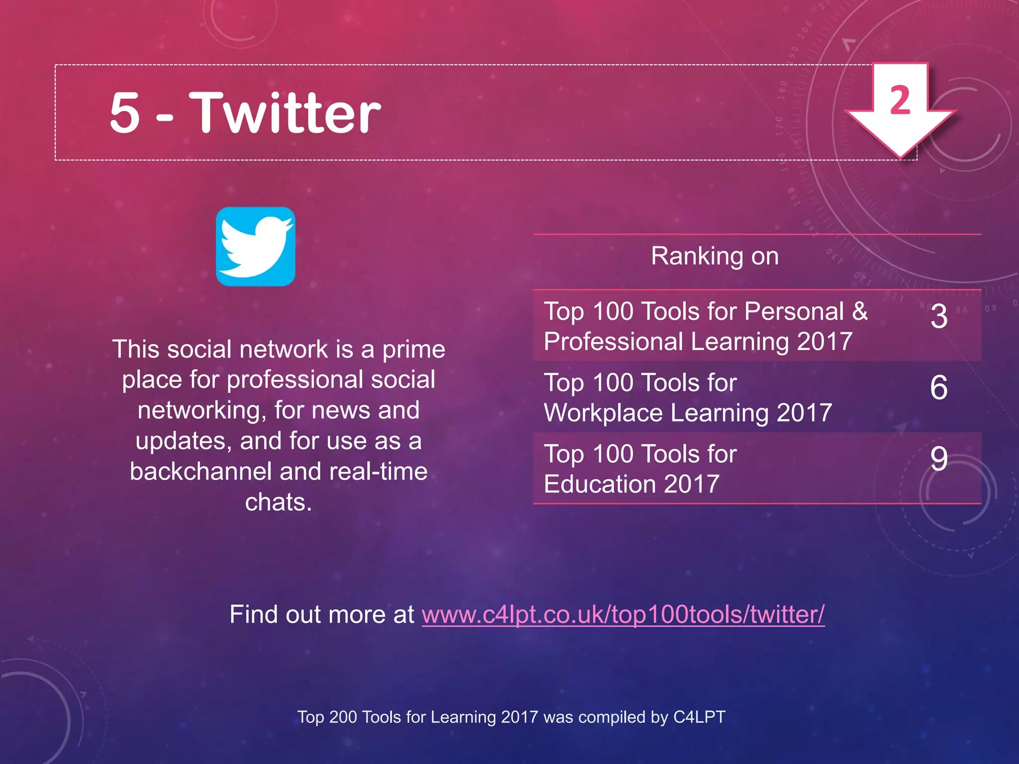 5 - Twitter
This social network is a prime
place for professional social
networking, for news and
updates, and for use as a
backchannel and real-time
chats.
Find out more at www.c4lpt.co.uk/top100tools/twitter/
Ranking on
Top 100 Tools for Personal &
Professional Learning 2017
3
Top 100 Tools for
Workplace Learning 2017
6
Top 100 Tools for
Education 2017
9
Top 200 Tools for Learning 2017 was compiled by C4LPT
2
 