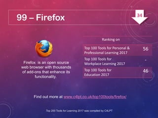 99 – Firefox
Firefox is an open source
web browser with thousands
of add-ons that enhance its
functionality.
Find out more at www.c4lpt.co.uk/top100tools/firefox/
Ranking on
Top 100 Tools for Personal &
Professional Learning 2017
56
Top 100 Tools for
Workplace Learning 2017
-
Top 100 Tools for
Education 2017
46
Top 200 Tools for Learning 2017 was compiled by C4LPT
34
 
