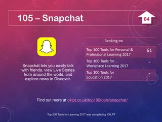 105 – Snapchat
Find out more at c4lpt.co.uk/top100tools/snapchat/
Snapchat lets you easily talk
with friends, view Live Stories
from around the world, and
explore news in Discover.
Ranking on
Top 100 Tools for Personal &
Professional Learning 2017
61
Top 100 Tools for
Workplace Learning 2017
-
Top 100 Tools for
Education 2017
-
Top 200 Tools for Learning 2017 was compiled by C4LPT
64
 