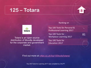 125 – Totara
Find out more at c4lpt.co.uk/top100tools/totara/
Totara is an open source
distribution of Moodle developed
for the corporate and government
market.
Ranking on
Top 100 Tools for Personal &
Professional Learning 2017
-
Top 100 Tools for
Workplace Learning 2017
81
Top 100 Tools for
Education 2017
-
Top 200 Tools for Learning 2017 was compiled by C4LPT
8
 