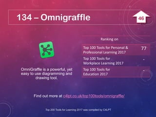 134 – Omnigraffle
Find out more at c4lpt.co.uk/top100tools/omnigraffle/
OmniGraffle is a powerful, yet
easy to use diagramming and
drawing tool.
Ranking on
Top 100 Tools for Personal &
Professional Learning 2017
77
Top 100 Tools for
Workplace Learning 2017
-
Top 100 Tools for
Education 2017
-
Top 200 Tools for Learning 2017 was compiled by C4LPT
46
 