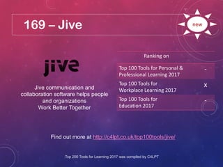 169 – Jive
Find out more at http://c4lpt.co.uk/top100tools/jive/
Ranking on
Top 100 Tools for Personal &
Professional Learning 2017
-
Top 100 Tools for
Workplace Learning 2017
x
Top 100 Tools for
Education 2017
-
new
Jive communication and
collaboration software helps people
and organizations
Work Better Together
Top 200 Tools for Learning 2017 was compiled by C4LPT
 