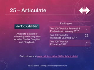 25 – Articulate
Articulate’s stable of
e-learning authoring tools
includes Studio, Storyline
and Storyline2.
Find out more at www.c4lpt.co.uk/top100tools/articulate/
Ranking on
Top 100 Tools for Personal &
Professional Learning 2017
-
Top 100 Tools for
Workplace Learning 2017
22
Top 100 Tools for
Education 2017
-
Top 200 Tools for Learning 2017 was compiled by C4LPT
No
change
 