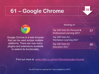61 – Google Chrome
Google Chrome is a web browser
that can be used across multiple
platforms. There are now many
plugins and extensions available
to extend its functionality.
Find out more at www.c4lpt.co.uk/top100tools/google-chrome/
Ranking on
Top 100 Tools for Personal &
Professional Learning 2017
37
Top 100 Tools for
Workplace Learning 2017
-
Top 100 Tools for
Education 2017
40
Top 200 Tools for Learning 2017 was compiled by C4LPT
28
 